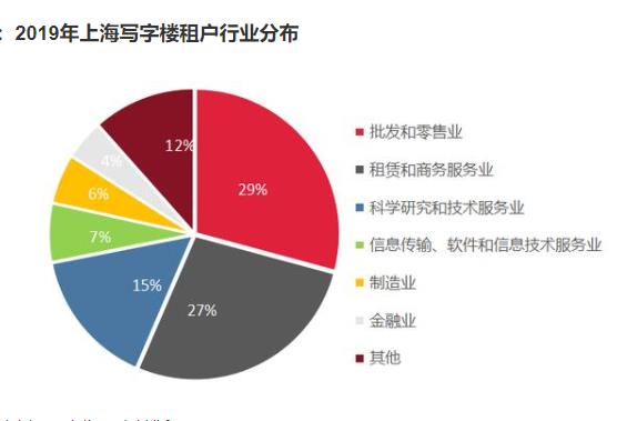 疫情下上海写字楼市场的新趋势、新格局：2019年回顾与2020年展望